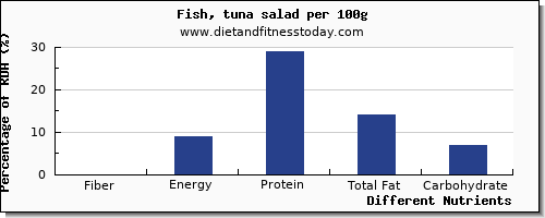 chart to show highest fiber in tuna salad per 100g